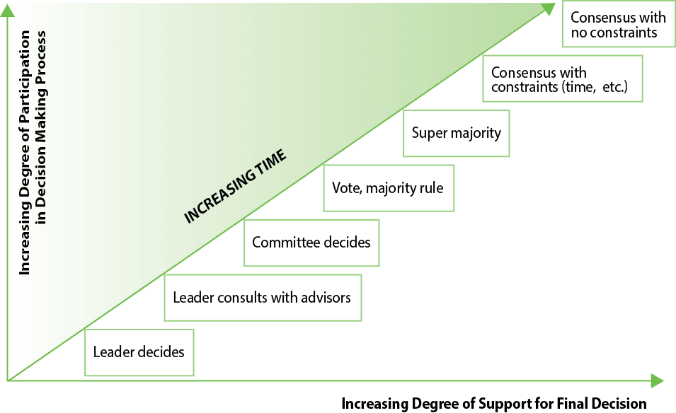 consensus decision making